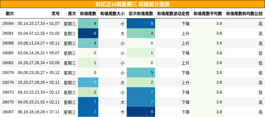 和尾分析