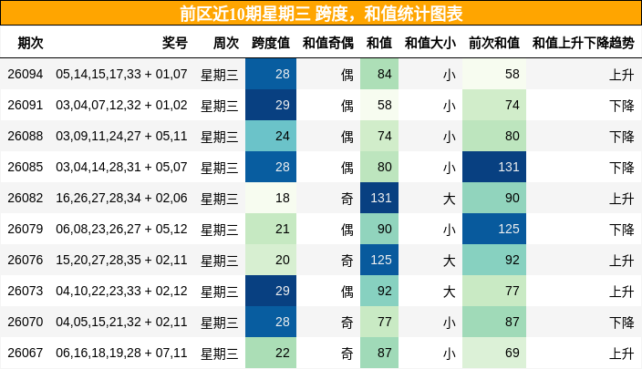 跨度分析，和值分析
