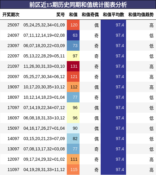 前区近15期历史同期和值统计图表分析