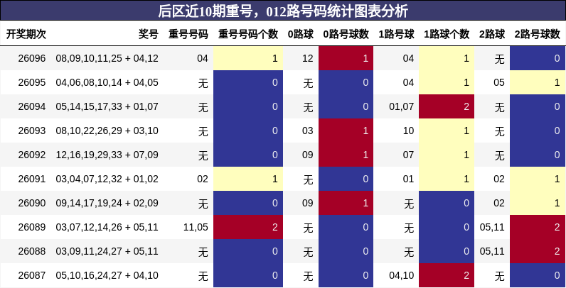 后区近10期重号,012路号码统计图表分析