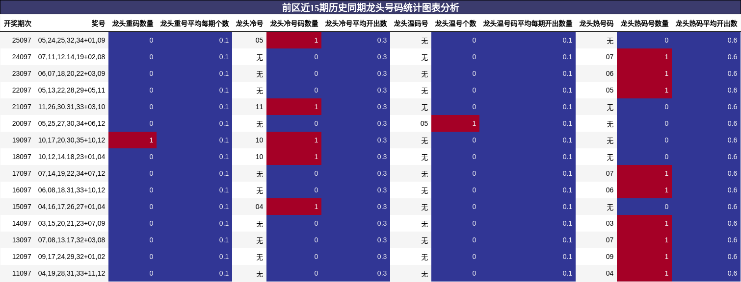 前区近15期历史同期龙头号码统计图表分析
