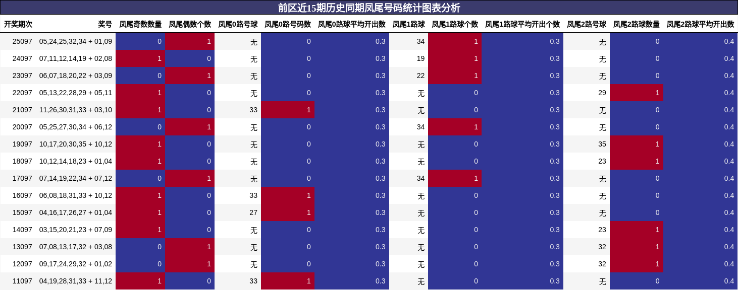 前区近15期历史同期凤尾号码统计图表分析