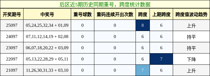 重号分析，跨度分析