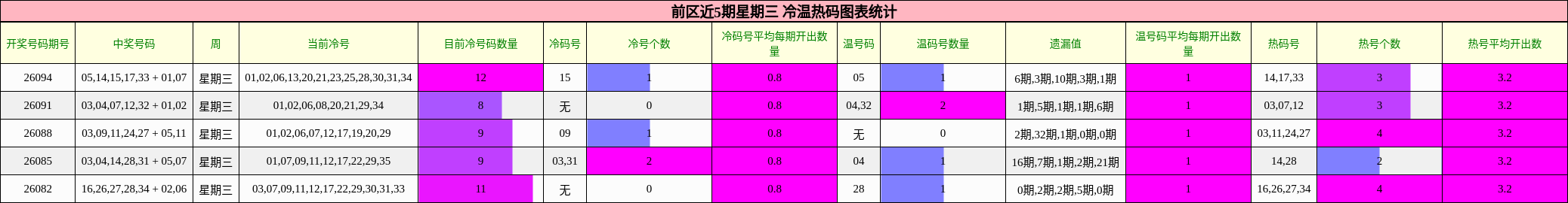 前区近5期星期三 冷温热码图表统计