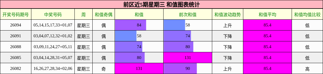 前区近5期星期三 和值图表统计