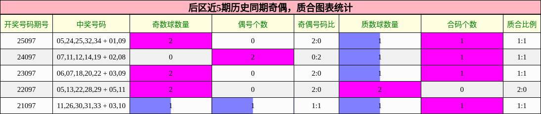 后区近5期历史同期奇偶,质合图表统计