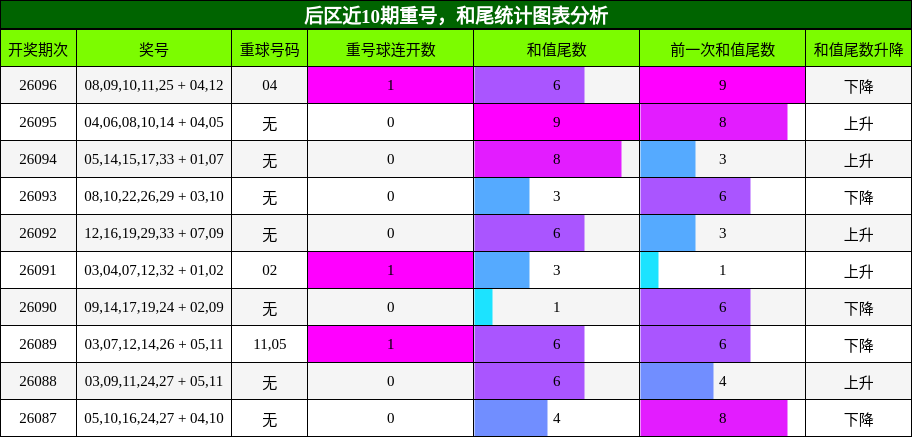 重号分析,和尾分析