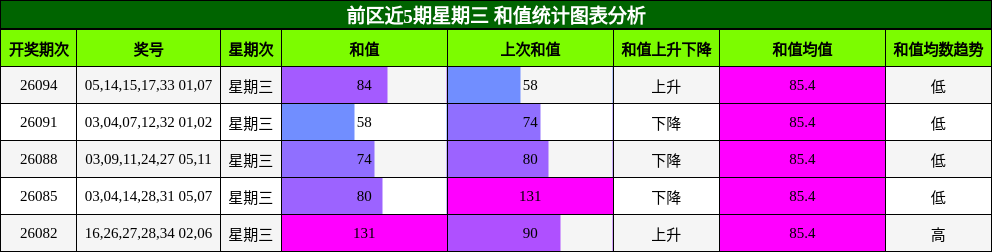和值分析