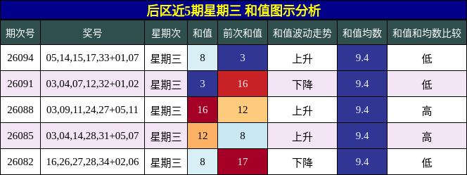 和值分析