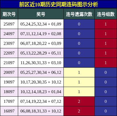 连码分析