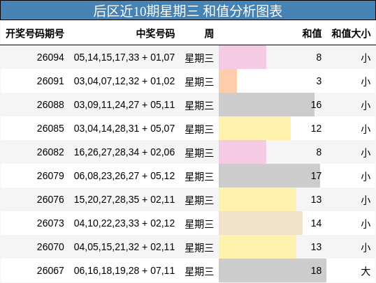 后区近10期星期三 和值分析图表