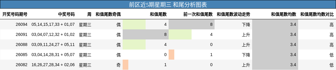 前区近5期星期三 和尾分析图表