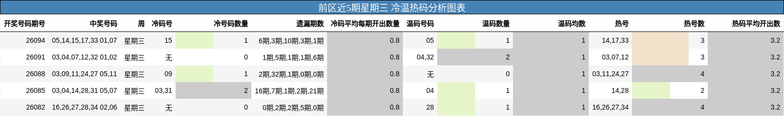 前区近5期星期三 冷温热码分析图表