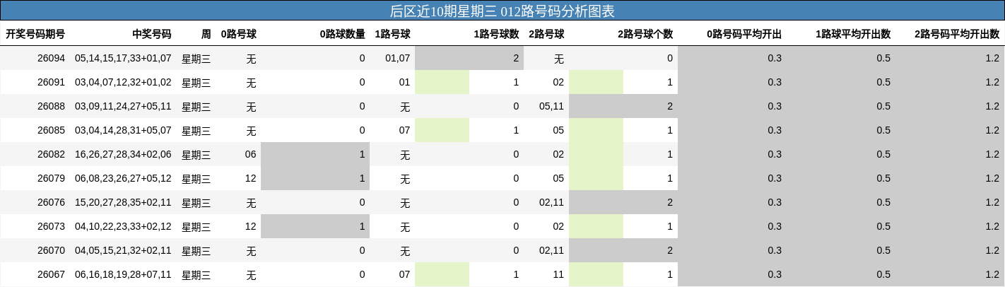 后区近10期星期三 012路号码分析图表