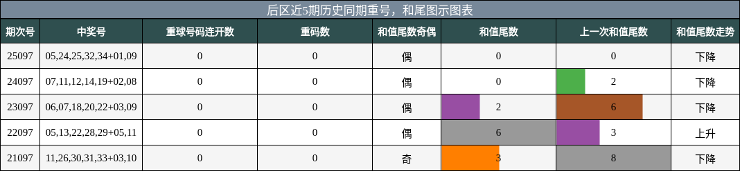 重号分析，和尾分析