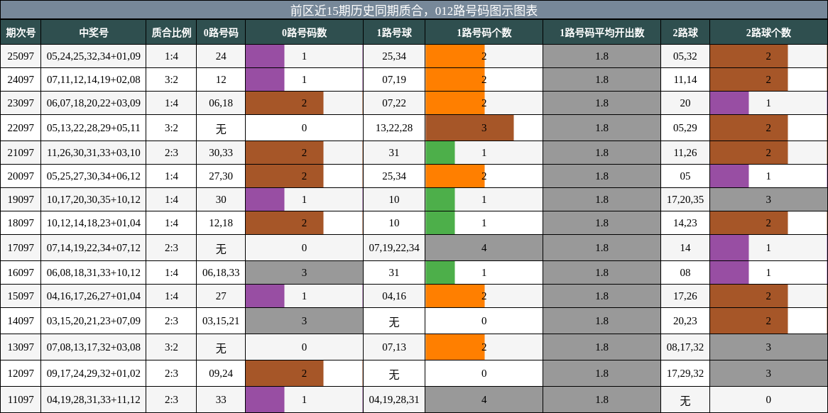 质合分析，012路号码分析