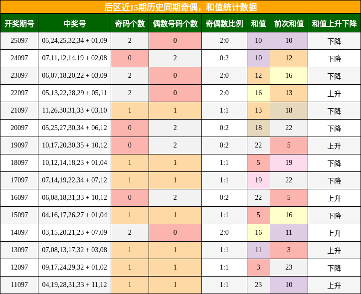 后区近15期历史同期奇偶，和值统计数据