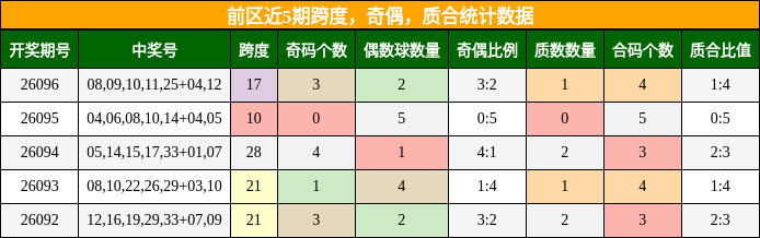 前区近5期跨度，奇偶，质合统计数据