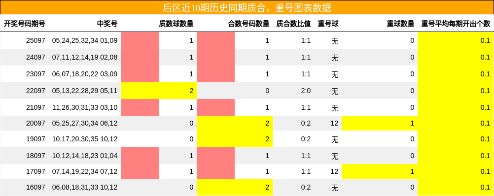 质合分析，重号分析