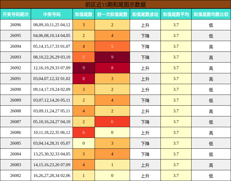 前区近15期和尾图示数据