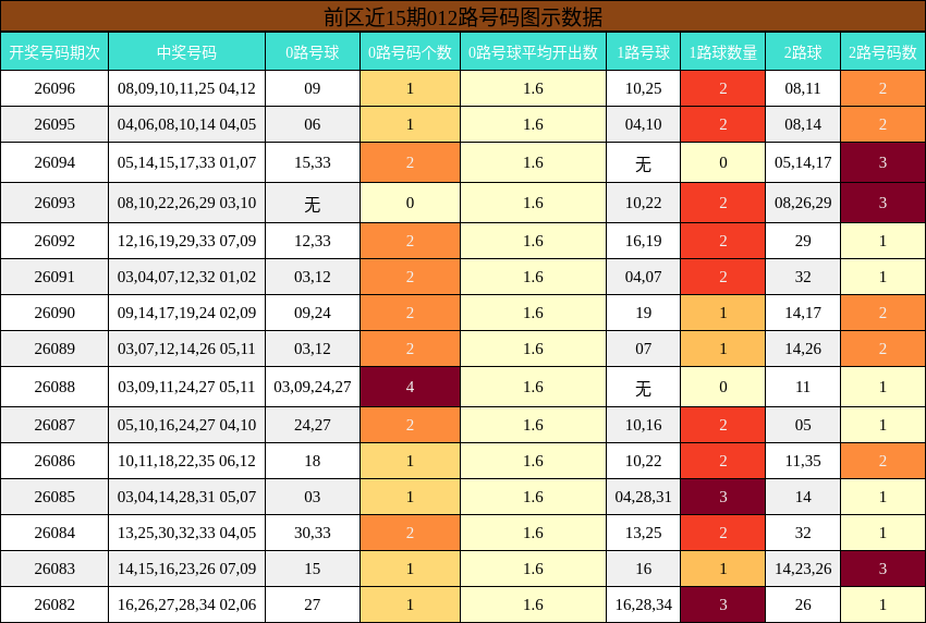 前区近15期012路号码图示数据