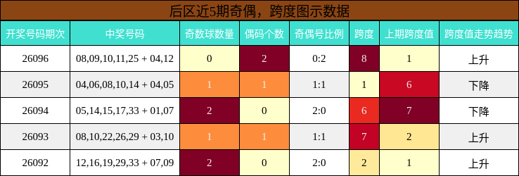 后区近5期奇偶,跨度图示数据