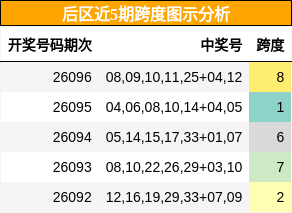 后区近5期跨度图示分析