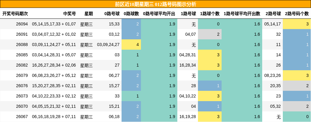 前区近10期星期三 012路号码图示分析