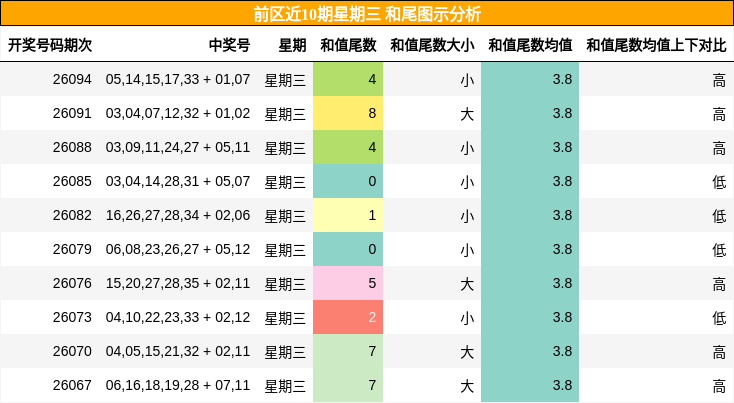 前区近10期星期三 和尾图示分析