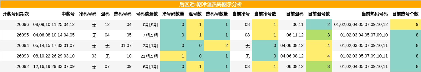 后区近5期冷温热码图示分析