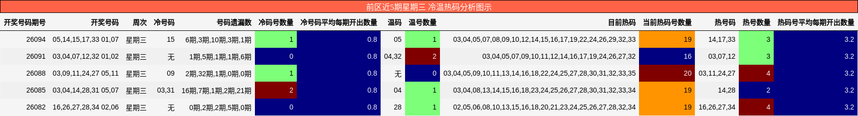 冷温热码分析