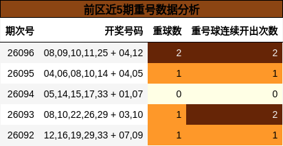 前区近5期重号数据分析