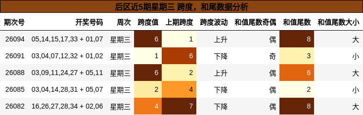 后区近5期星期三 跨度,和尾数据分析