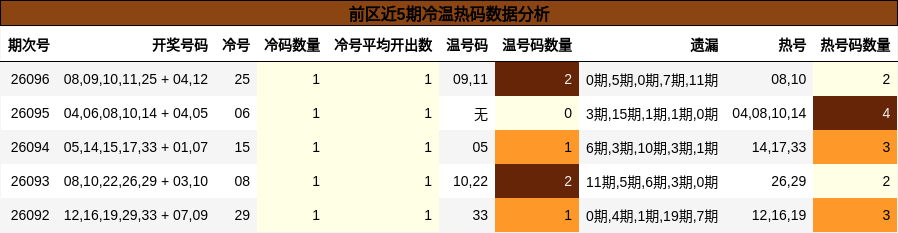 前区近5期冷温热码数据分析