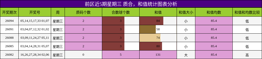 前区近5期星期三 质合,和值统计图表分析