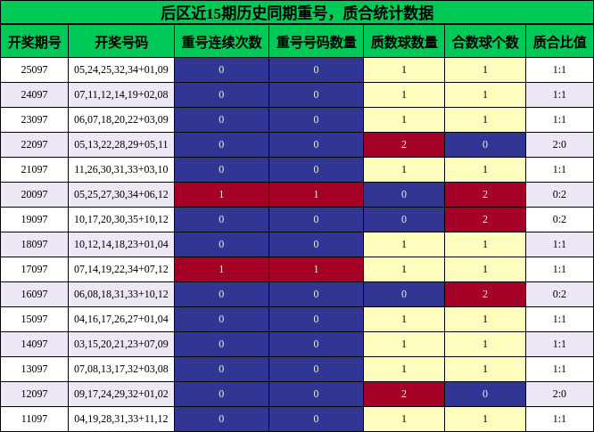 重号分析,质合分析