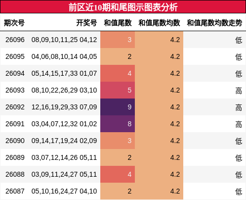 前区近10期和尾图示图表分析