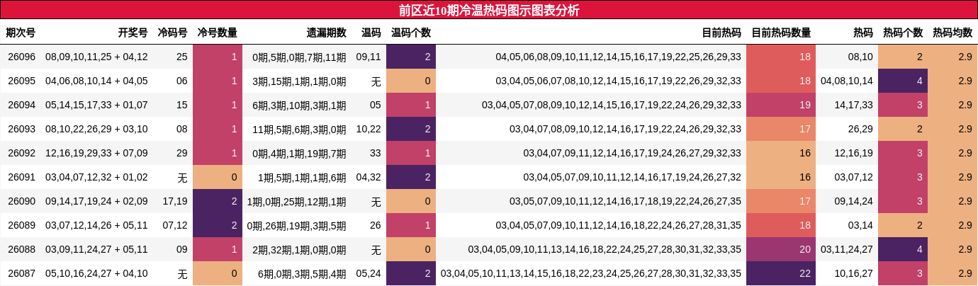 前区近10期冷温热码图示图表分析