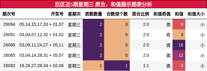 后区近5期星期三 质合,和值图示图表分析