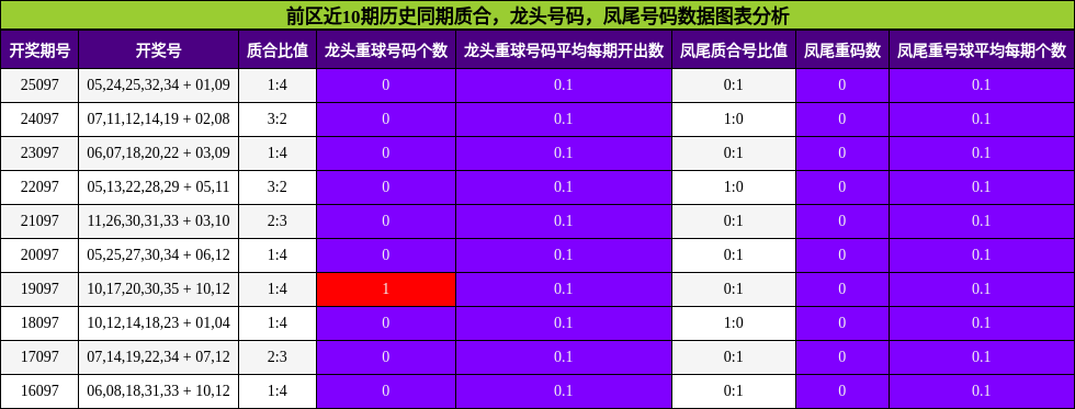 质合分析，龙头号码分析，凤尾号码分析