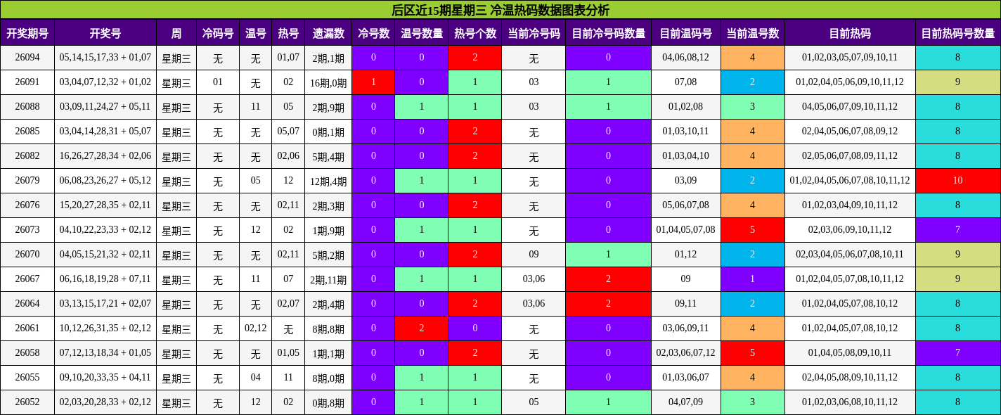 冷温热码分析