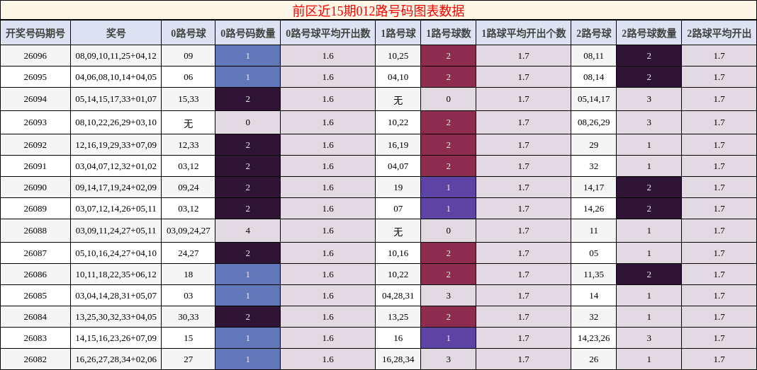 前区近15期012路号码图表数据
