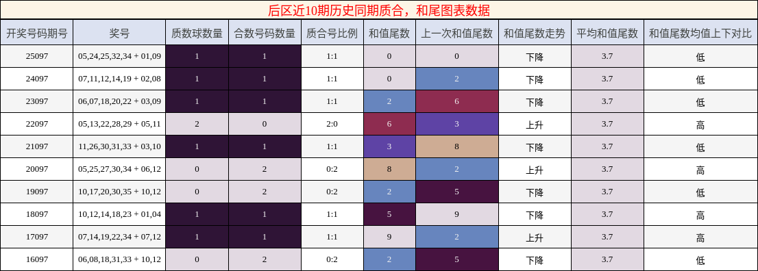 后区近10期历史同期质合,和尾图表数据