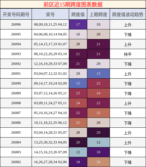 前区近15期跨度图表数据