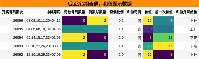 奇偶分析,和值分析