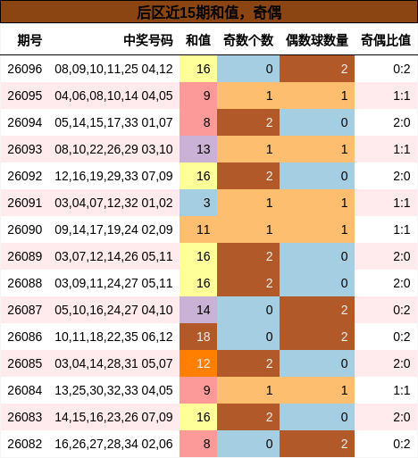 后区近15期和值，奇偶