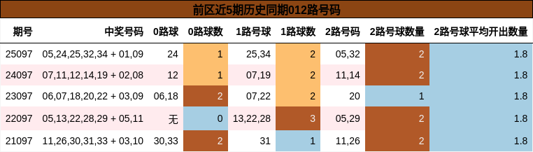 前区近5期历史同期012路号码