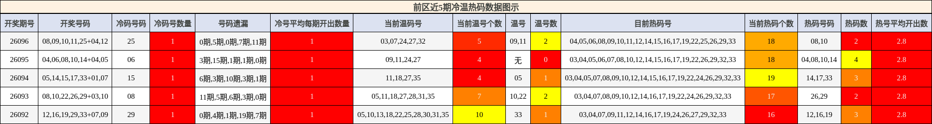 冷温热码分析