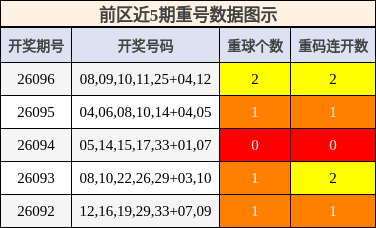 重号分析