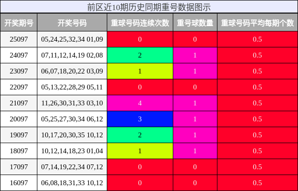 重号分析